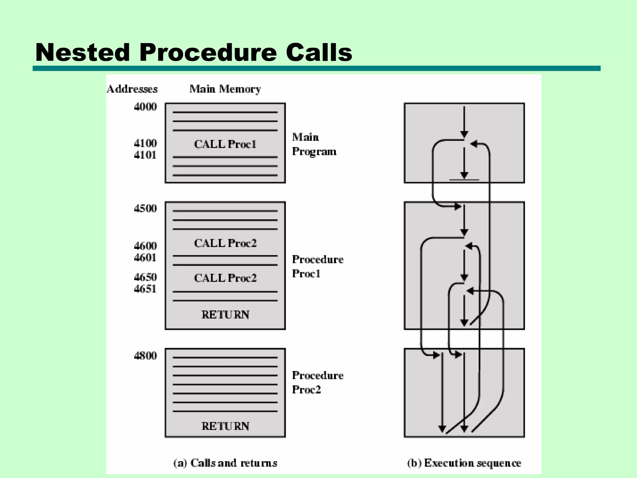 Nested Procedure Calls
 