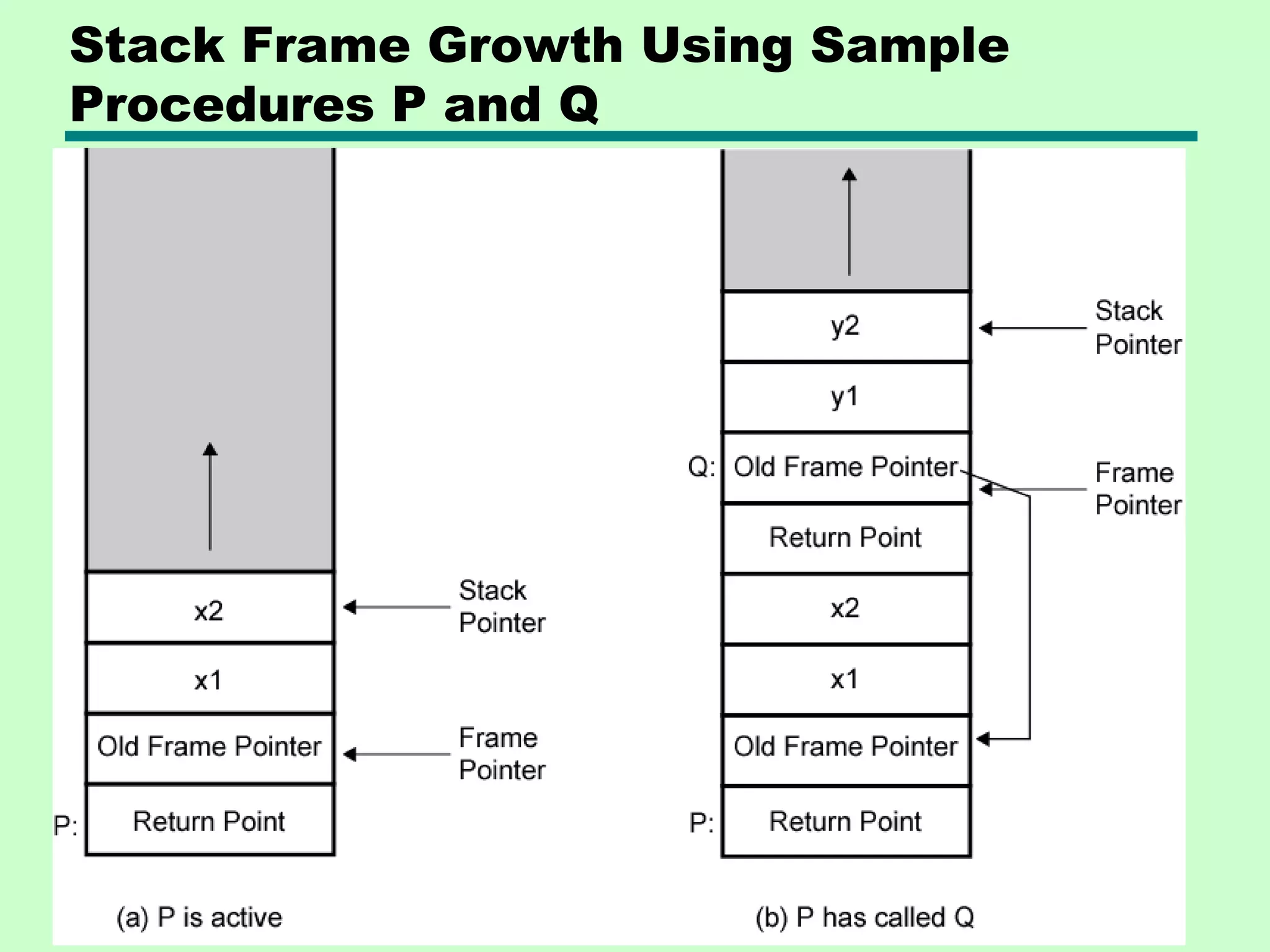 Stack Frame Growth Using Sample
Procedures P and Q
 