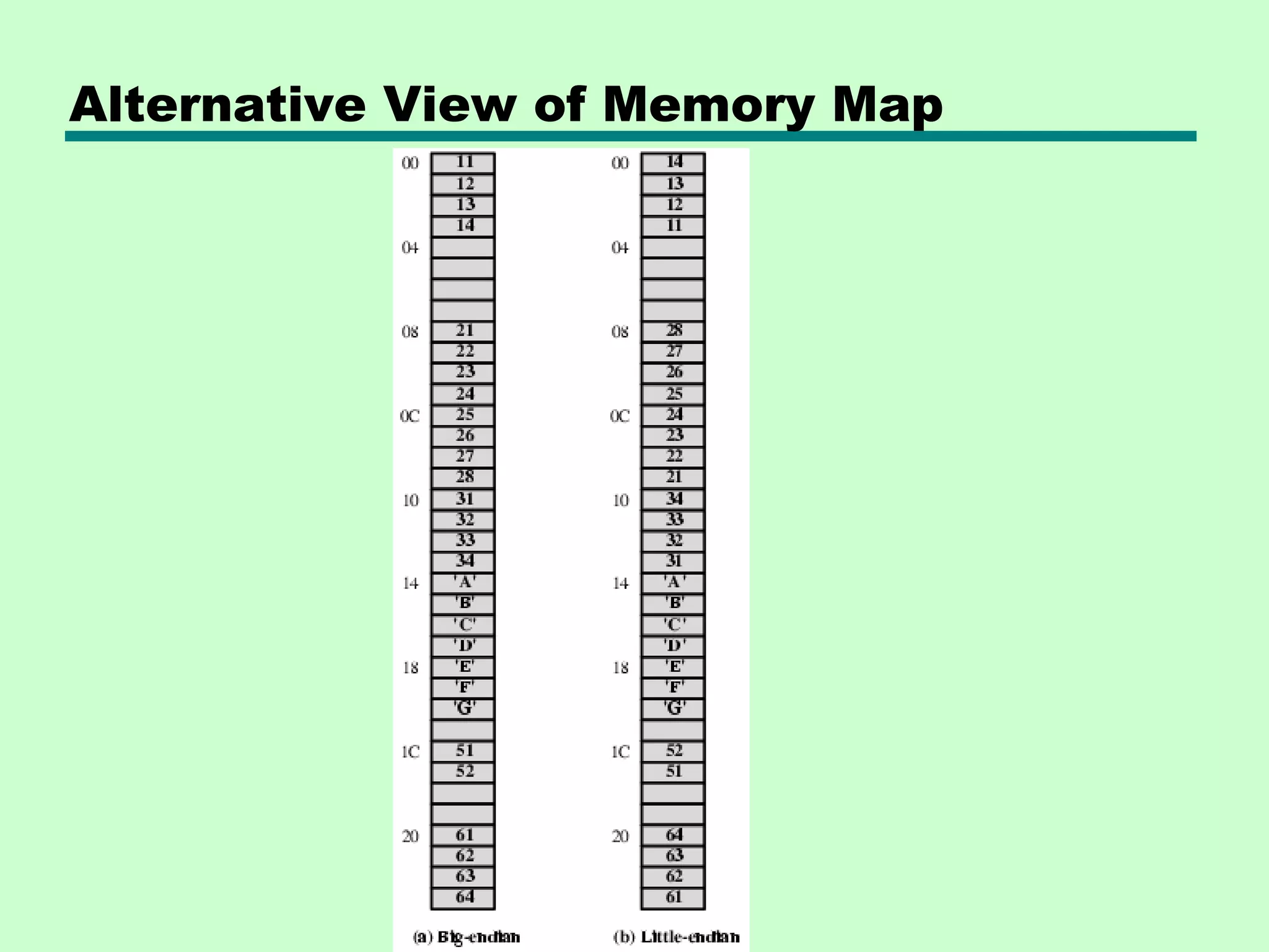 Alternative View of Memory Map
 