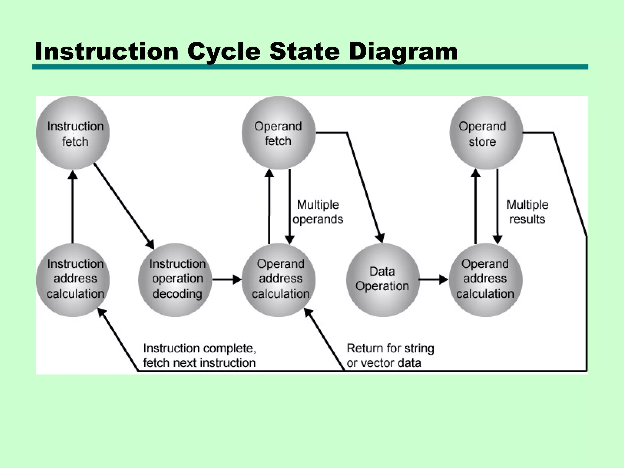 Instruction Cycle State Diagram
 