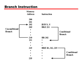 Branch Instruction
 