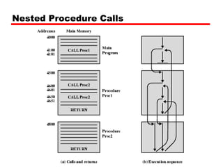 Nested Procedure Calls
 