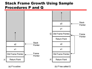 Stack Frame Growth Using Sample
Procedures P and Q
 