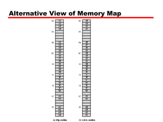Alternative View of Memory Map
 