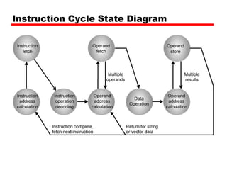 Instruction Cycle State Diagram
 