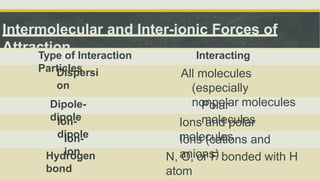 Intermolecular and Inter-ionic Forces of
Attraction
Type of Interaction Interacting
Particles
Dispersi
on
All molecules
(e...