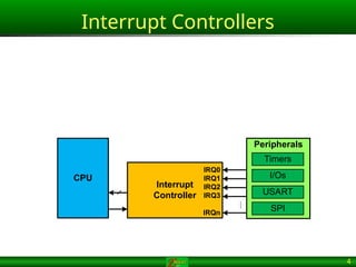 Interrupt Controller Ics 10_interrupt processing on AVR Microcont | PPT