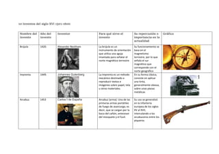 10 Inventos del siglo XVI 1501-1600
Nombre del
invento
Año del
invento
Inventor Para qué sirve el
invento
Su repercusión o
importancia en la
actualidad
Gráfico
Brújula 1420. Alexander Neckham La brújula es un
instrumento de orientación
que utiliza una aguja
imantada para señalar el
norte magnético terrestre
Su funcionamiento se
basa en el
magnetismo
terrestre, por lo que
señala el sur
magnético que
corresponde con el
norte geográfico
Imprenta 1449. Johannes Gutenberg La imprenta es un método
mecánico destinado a
reproducir textos e
imágenes sobre papel, tela
u otros materiales.
En su forma clásica,
consiste en aplicar
una tinta,
generalmente oleosa,
sobre unas piezas
metálicas
Arcabuz 1453 Carlos I de España Arcabuz (arma). Una de las
primeras armas portátiles
de fuego de avancarga; es
decir, que se cargan por la
boca del cañón, antecesor
del mosquete y el fusil.
Su uso se generalizó
en la infantería
europea de los siglos
XV al XVII,
intercalando a los
arcabuceros entre los
piqueros
 