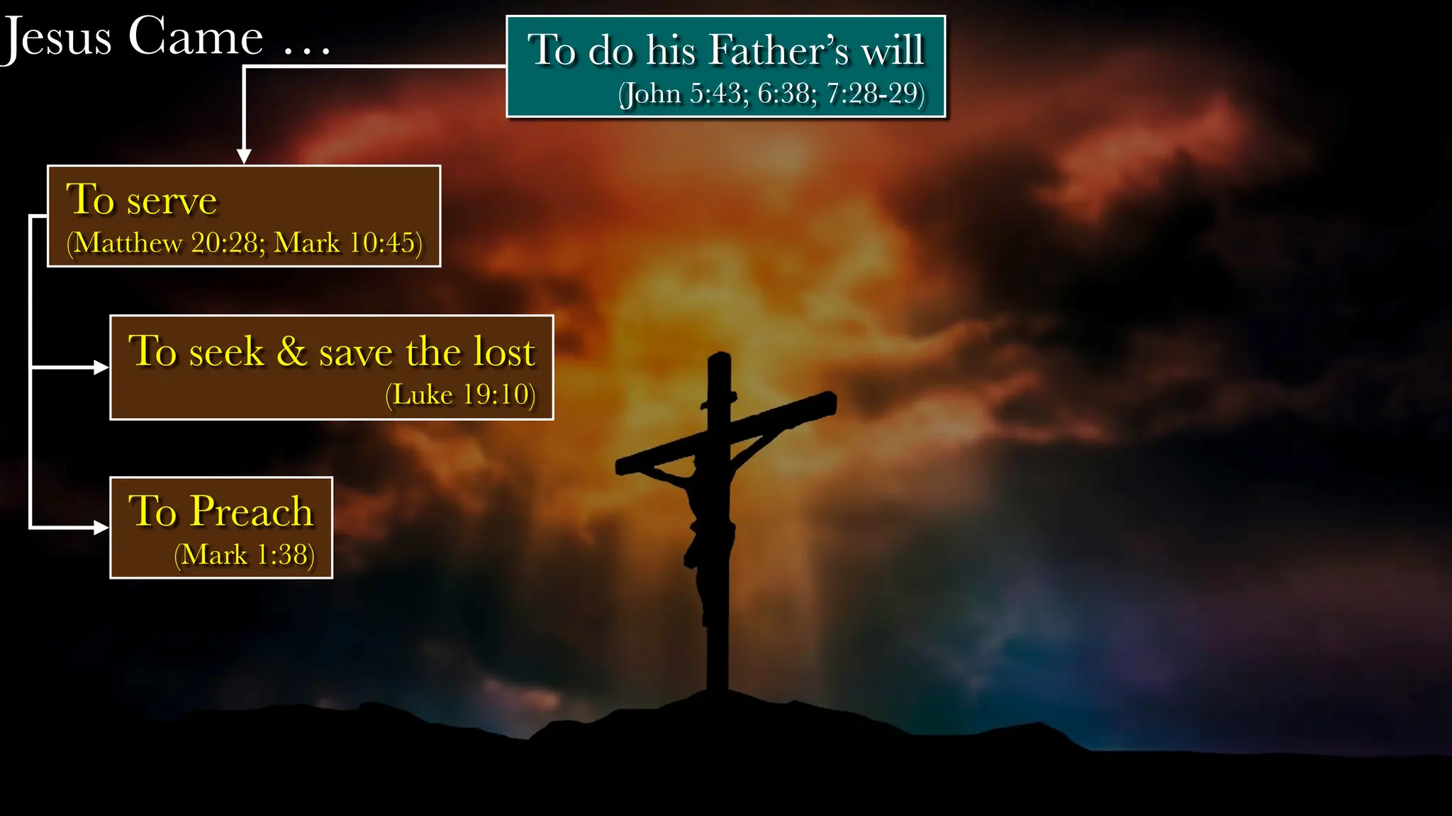 Jesus Came …
To serve
(Matthew 20:28; Mark 10:45)
To seek & save the lost
(Luke 19:10)
To Preach
(Mark 1:38)
To do his Father’s will
(John 5:43; 6:38; 7:28-29)
 