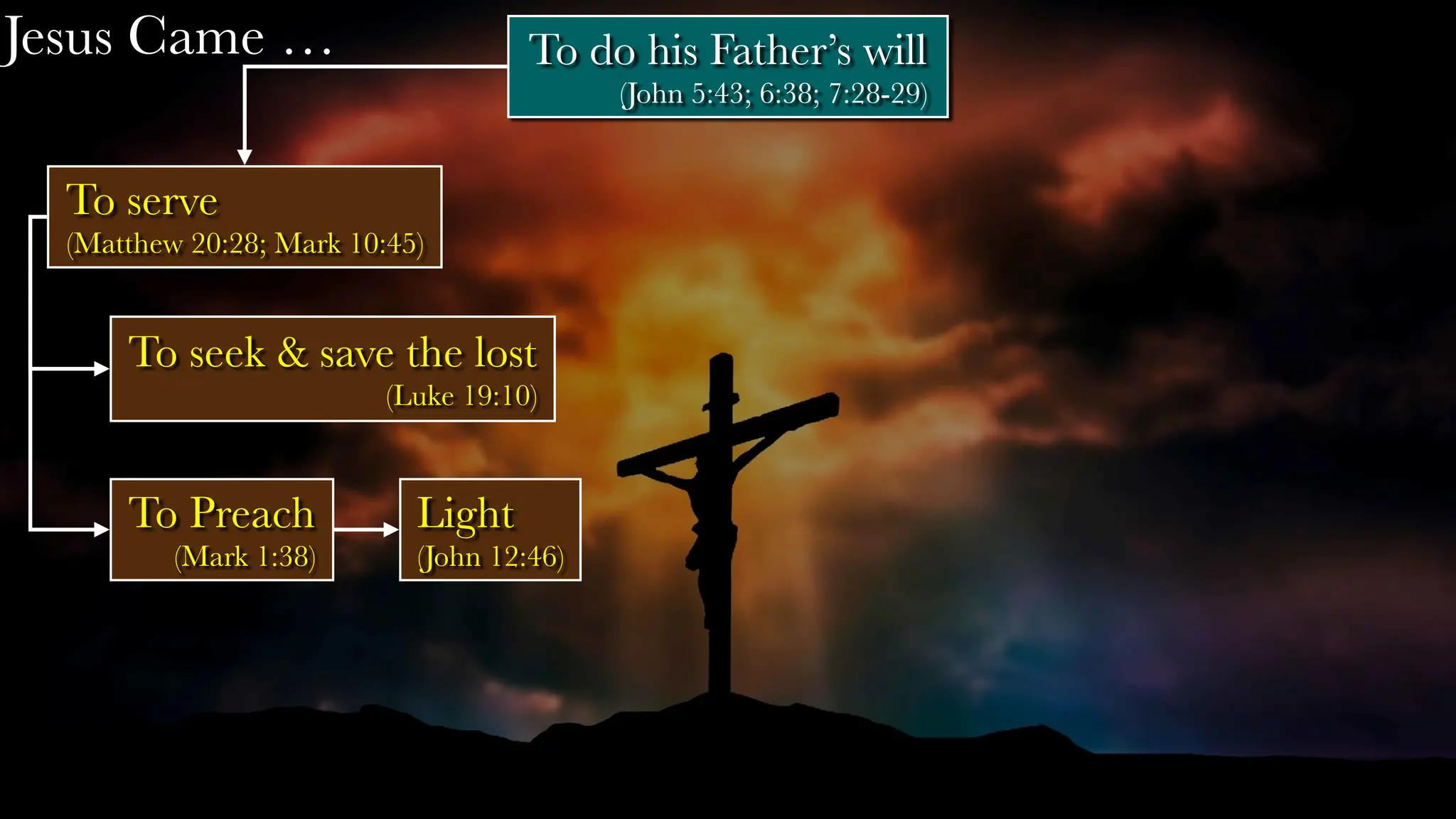Jesus Came …
To serve
(Matthew 20:28; Mark 10:45)
To seek & save the lost
(Luke 19:10)
To Preach
(Mark 1:38)
Light
(John 12:46)
To do his Father’s will
(John 5:43; 6:38; 7:28-29)
 