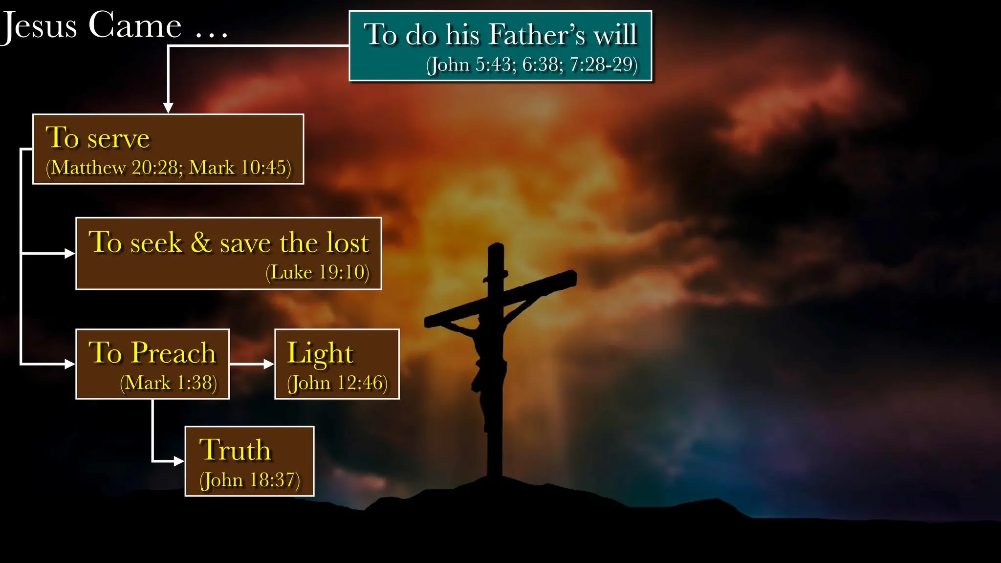 Jesus Came …
To serve
(Matthew 20:28; Mark 10:45)
To seek & save the lost
(Luke 19:10)
To Preach
(Mark 1:38)
Light
(John 12:46)
Truth
(John 18:37)
To do his Father’s will
(John 5:43; 6:38; 7:28-29)
 