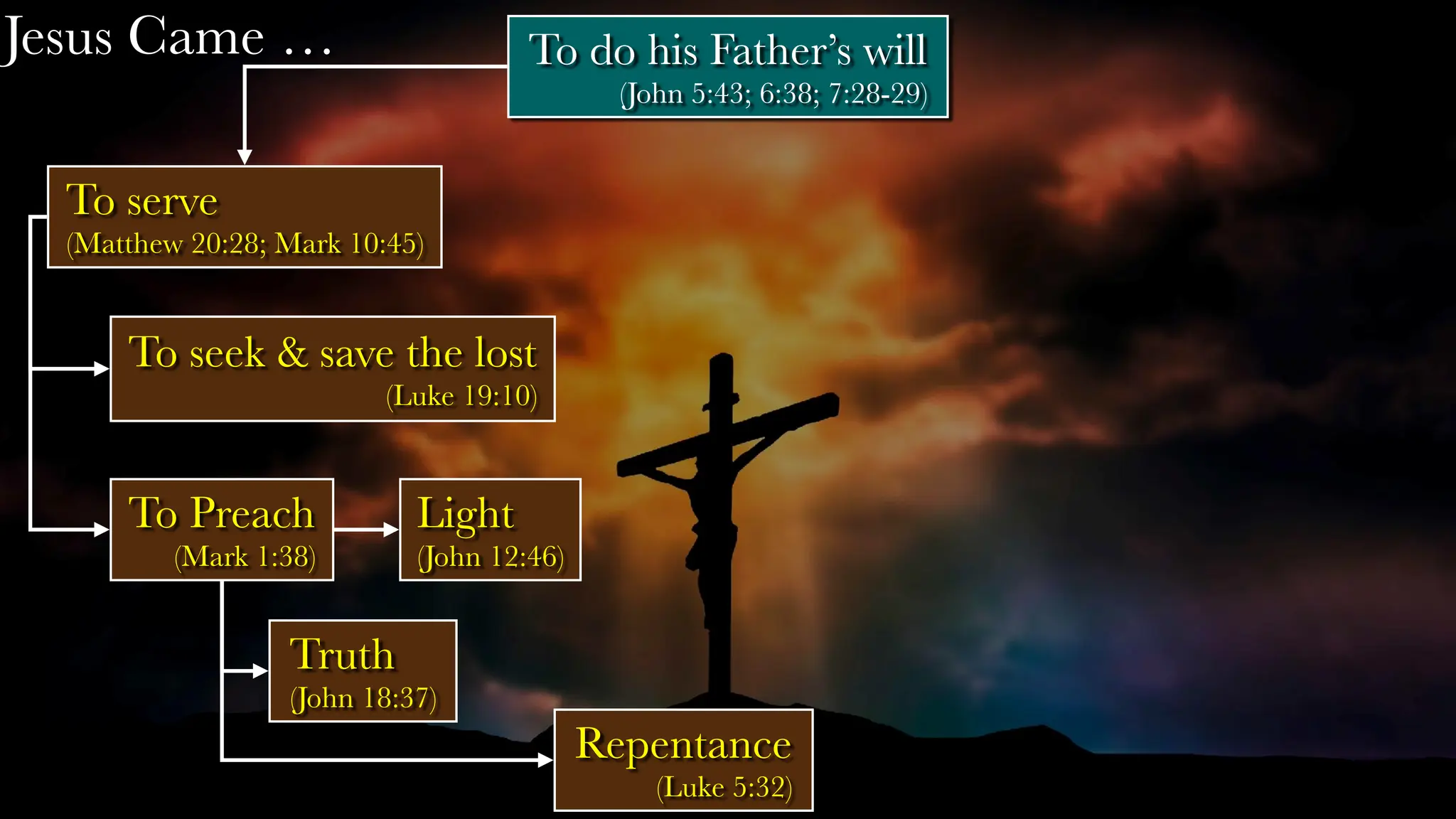 Jesus Came …
To serve
(Matthew 20:28; Mark 10:45)
To seek & save the lost
(Luke 19:10)
To Preach
(Mark 1:38)
Repentance
(Luke 5:32)
Light
(John 12:46)
Truth
(John 18:37)
To do his Father’s will
(John 5:43; 6:38; 7:28-29)
 