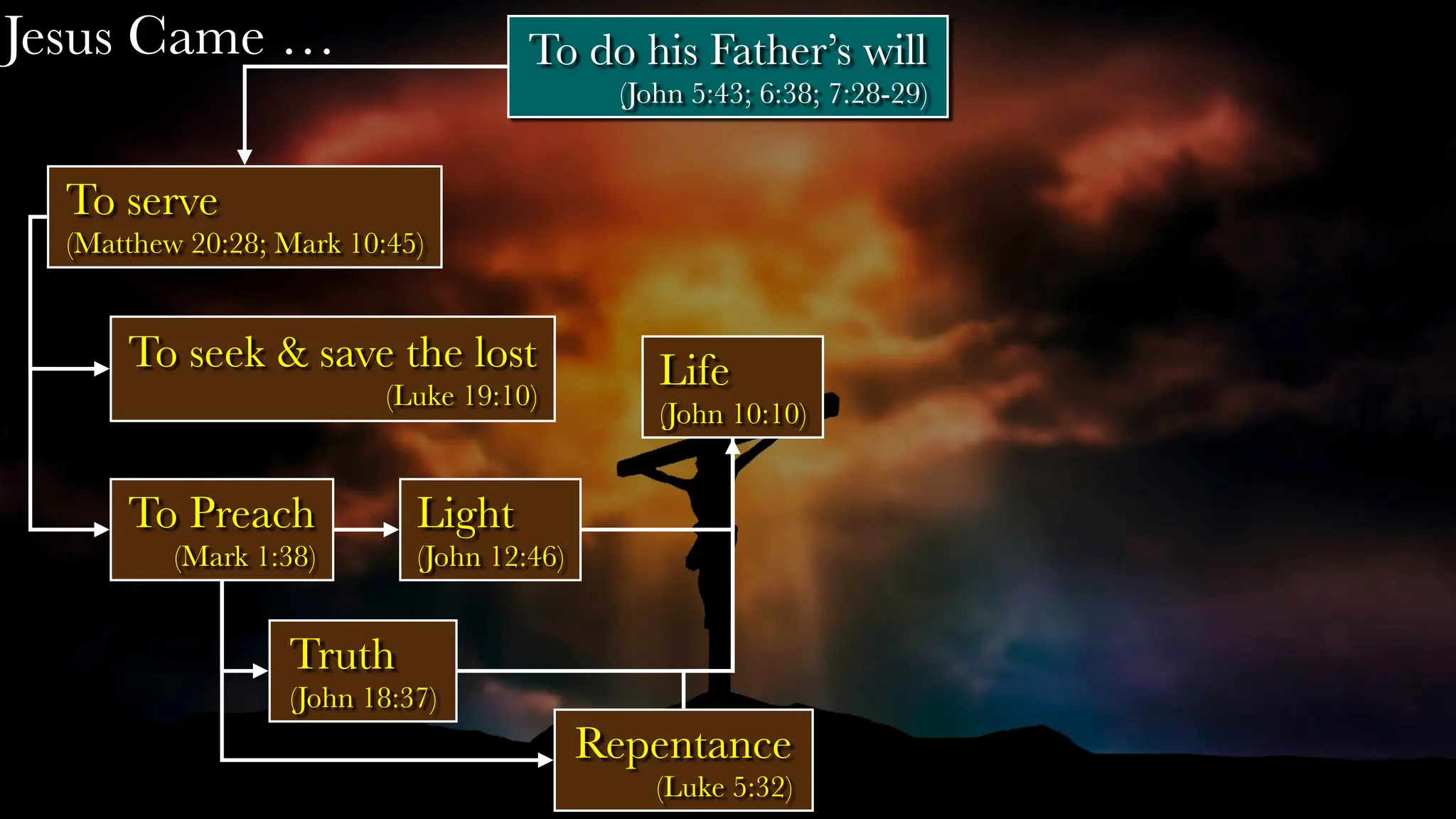 Jesus Came …
To serve
(Matthew 20:28; Mark 10:45)
To seek & save the lost
(Luke 19:10)
To Preach
(Mark 1:38)
Repentance
(Luke 5:32)
Light
(John 12:46)
Truth
(John 18:37)
Life
(John 10:10)
To do his Father’s will
(John 5:43; 6:38; 7:28-29)
 