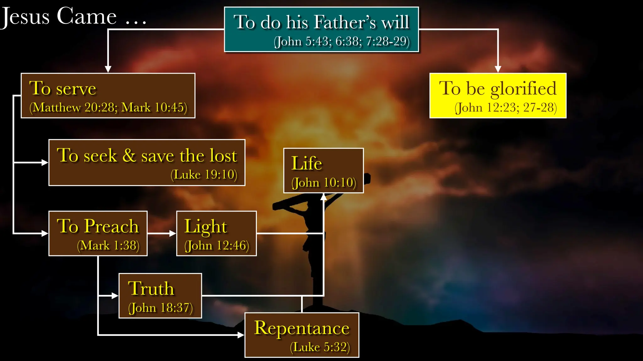 Jesus Came …
To serve
(Matthew 20:28; Mark 10:45)
To seek & save the lost
(Luke 19:10)
To Preach
(Mark 1:38)
Repentance
(Luke 5:32)
Light
(John 12:46)
Truth
(John 18:37)
Life
(John 10:10)
To be glorified
(John 12:23; 27-28)
To do his Father’s will
(John 5:43; 6:38; 7:28-29)
 