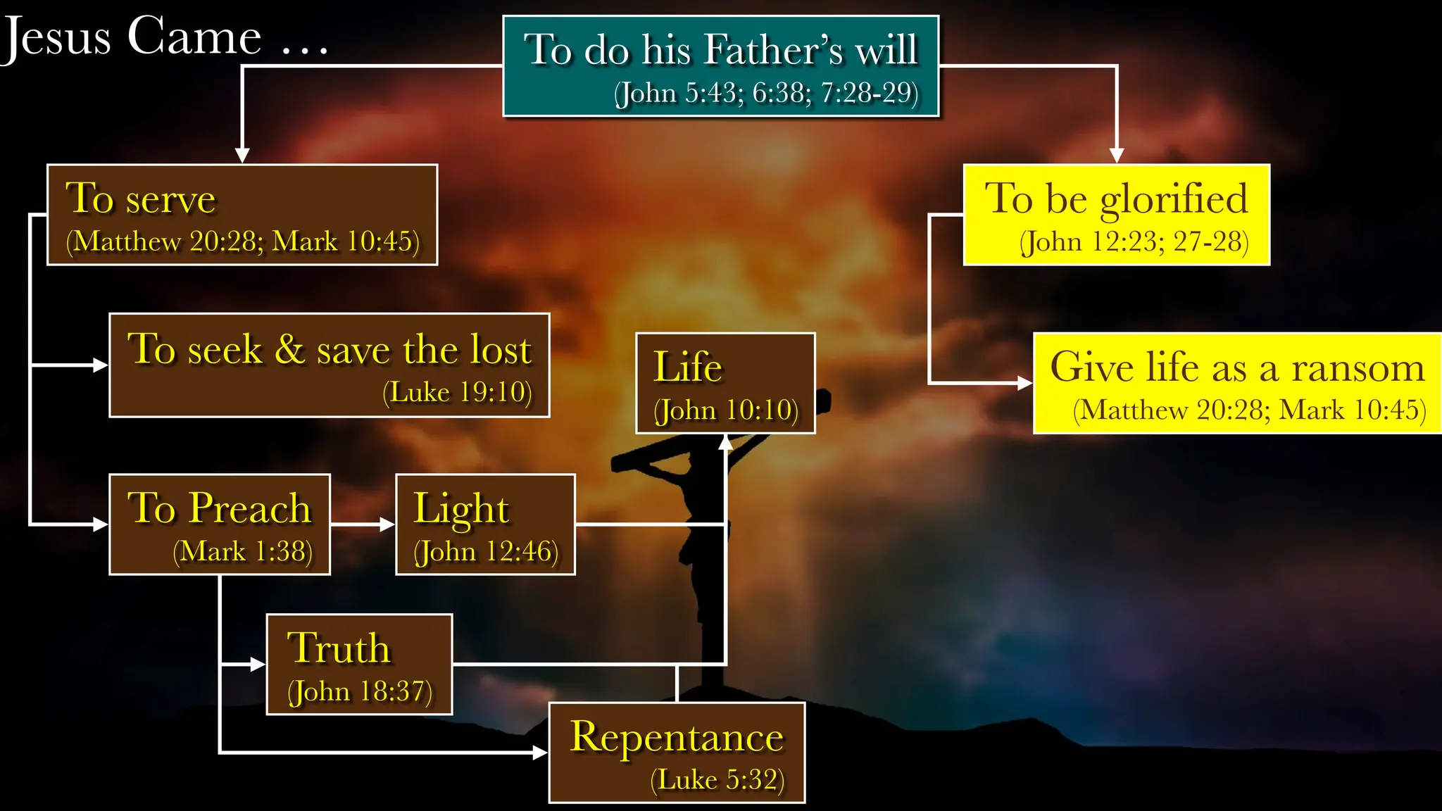 Jesus Came …
To serve
(Matthew 20:28; Mark 10:45)
To seek & save the lost
(Luke 19:10)
To Preach
(Mark 1:38)
Repentance
(Luke 5:32)
Light
(John 12:46)
Truth
(John 18:37)
Life
(John 10:10)
To be glorified
(John 12:23; 27-28)
Give life as a ransom
(Matthew 20:28; Mark 10:45)
To do his Father’s will
(John 5:43; 6:38; 7:28-29)
 