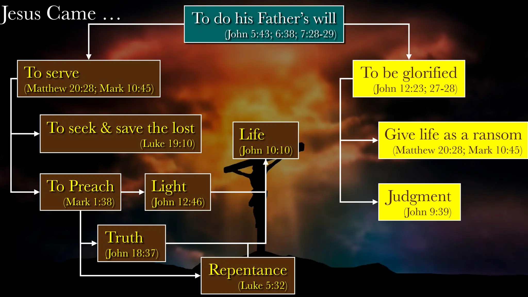 Jesus Came …
Judgment
(John 9:39)
To serve
(Matthew 20:28; Mark 10:45)
To seek & save the lost
(Luke 19:10)
To Preach
(Mark 1:38)
Repentance
(Luke 5:32)
Light
(John 12:46)
Truth
(John 18:37)
Life
(John 10:10)
To be glorified
(John 12:23; 27-28)
Give life as a ransom
(Matthew 20:28; Mark 10:45)
To do his Father’s will
(John 5:43; 6:38; 7:28-29)
 