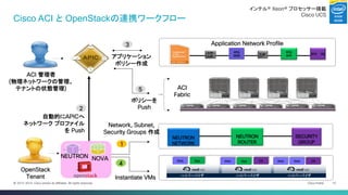 Cisco Public 
10 
© 2013-2014 Cisco and/or its affiliates. All rights reserved. 
Cisco ACI と OpenStackの連携ワークフロー 
ACI 管理者 
(物理ネットワークの管理、 
テナントの状態管理) 
OpenStack Tenant L/B EPG APP EPG DB F/W L/B 
EPG WEB 
Application Network Profile 
Instantiate VMs 
4 
ACI Fabric 
5 
ポリシーを Push 
アプリケーション 
ポリシー作成 
3 
Network, Subnet, Security Groups 作成 
1 
自動的にAPICへ ネットワーク プロファイル を Push 
2 
Web 
Web 
Web 
Web 
App 
App 
DB 
DB 
ハイパーバイザ 
ハイパーバイザ 
ハイパーバイザ 
NOVA 
NEUTRON NEUTRON ROUTER SECURITY GROUP NEUTRON NETWORK 
インテル® Xeon® プロセッサー搭載 
Cisco UCS  