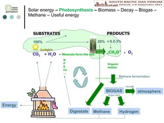 Solar energy  –  Photosynthesis  –  Biomass –  Decay – Biogas –  Methane   –  Useful e nergy Sunlight + CO 2   +  H 2 O   +  Mineral s form the soil N P K Ca … „ CH 2 O ”   +  O 2 Organic matter SUBSTRATES PRODUCTS BIOGAS Methane fermentation Methane Hydrogen 100% 20%  + 0.2-3% Energy Methabolic processes atmosphere naturally biogas plant Digestate 