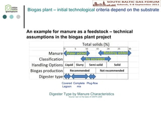 Bedding added Water added As excreted Covered Lagoon Complete mix Plug-flow Digester Type by Manure Characteristics An example for manure as a feedstock – technical  assumptions in  the  biogas plant project Source: own on the basis of  USEPA 2004 Biogas  plant –  initial   technological   criteria  depend on the substrate 