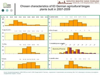 Chosen characteristics of 63 German agricultural biogas plants built in 2007-2009 Source: Bundesmessprogramm, 2009 (FNR) za  Linke B. 2009. Biogas plants in Germany – experiences in implementation and processing.  Mat. Conf. „Bioenergia w rolnictwie ze szczególnym uwzględnieniem biogazu”, Poznań.   