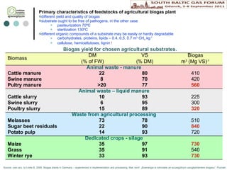 Primary characteristics of  feedstock s of agricultural biogas plant different yield and quality of biogas substrate ought to be free of pathogens, in the other case  pasteurization 70ºC sterilization 130ºC different organic compounds of a substrate may be easily or hardly degradable carbohydrates, proteins, lipids – 0.4, 0,5, 0.7 m 3  CH 4  kg -1 cellulose, hemicelluloses, lignin  ! Biogas yield for chosen agricultural substrates.  Source: own acc. to  Linke B. 2009. Biogas plants in Germany – experiences in implementation and processing. Mat. konf. „Bioenergia w rolnict wie ze szczególnym uwzględnieniem biogazu”, Poznań.  Biomass DM VS Biogas ( % of FW ) ( % DM ) m 3  (Mg VS) -1 Animal waste - manure Cattle manure 22 80 410 Swine manure 8 70 420 Pultry manure >2 0 77 560 Animal waste – liquid manure Cattle slurry 10 93 225 Swine slurry 6 9 5 300 Poultry slurry 15 89 320 Waste from agricultural processing Melasses 73 78 510 Sugar beet residuals 22 90 840 Potato pulp 14 93 720 Dedicated crops - silage Maize 35 97 730 Grass 35 91 540 Winter rye 33 93 730 