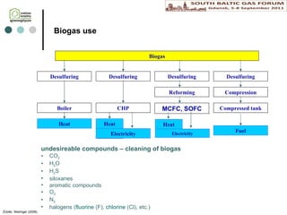 Biogas Desulfuring Desulfuring Desulfuring Desulfuring Reforming Compression Boiler CHP MCFC, SOFC Compressed tank Heat Heat o Electricity Heat Electricity F uel Biogas use Źródło: Weilinger (2008).   un desire able  compounds – cleaning of biogas CO 2   H 2 O H 2 S siloxanes aromatic compounds O 2 N 2 halogens ( fluorine  (F),  chlorine  (Cl), etc.) 