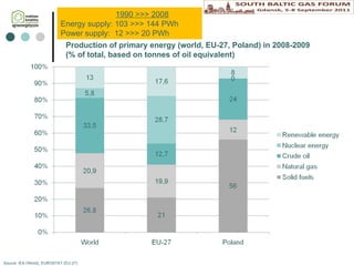 Source: IEA (World), EUROSTAT (EU-27) Production of primary energy  (world,  EU-27,  Poland) in  2008 -2009  (% of total, based on tonnes of oil equivalent )   1990 >>> 2008 Energy supply:  103  >>>  144  P Wh P ower supply :   1 2  >>>  20  P Wh 