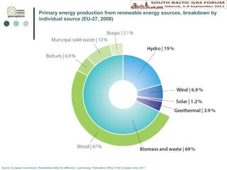 Primary energy production from renewable energy   sources, breakdown by individual source (EU-27, 2008) Source:  European Commission .  Renewables make the difference .  Luxembourg: Publications Office of the European Union  2011 