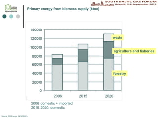 Primary energy from biomass supply   (ktoe) Source: DG Energy, 24 NREAPs waste agriculture and fisheries forestry 2006: domestic + imported 2015, 2020: domestic 