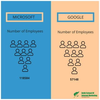 10 jaw dropping differences between microsoft and google that will surprise you