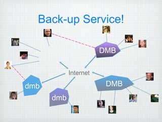 Back-up Service! DMB dmb DMB dmb Internet 