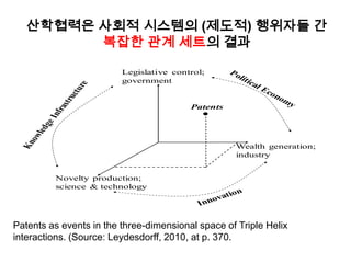 산학협력은 사회적 시스템의 (제도적) 행위자들 간
         복잡한 관계 세트의 결과

                         Legislative control;
                         government


                                         Patents




                                                   Wealth generation;
                                                   industry


         Novelty production;
         science & technology




Patents as events in the three-dimensional space of Triple Helix
interactions. (Source: Leydesdorff, 2010, at p. 370.
 