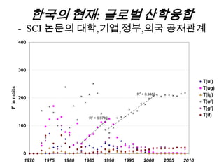 한국의 현재: 글로벌 산학융합
             - SCI 논문의 대학,기업,정부,외국 공저관계
             400




             300

                                                                                       T(ui)
T in mbits




                                                                                       T(ug)
                                                           R2 = 0.9482                 T(ig)
             200
                                                                                       T(uf)
                                                                                       T(gf)
                                                                                       T(if)
                                     R2 = 0.9749

             100




              0
              1970   1975   1980   1985      1990   1995      2000       2005   2010
 