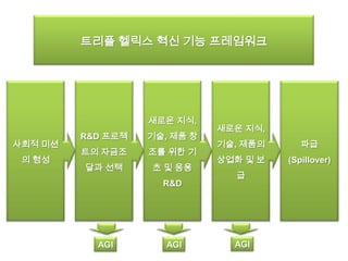 트리플 헬릭스 혁신 기능 프레임워크




                   새로운 지식,
                              새로운 지식,
         R&D 프로젝   기술, 제품 창
사회적 미션                        기술, 제품의      파급
         트의 자금조    조를 위한 기
 의 형성                         상업화 및 보   (Spillover)
         달과 선택     초 및 응용
                                급
                     R&D




           AGI        AGI       AGI
 