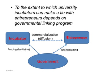 • To the extent to which university
        incubators can make a tie with
        entrepreneurs depends on
        governmental linking program

                           commercialization
   Incubator                  (diffusion)          Entrepreneur


  Funding (facilitative)                       (De)Regulating



                              Government

5/29/2011
 