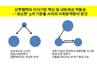 산학협력의 지식기반 혁신 및 네트워크 역동성
 - ‘ 최소한’ 3개 기관들 사이의 사회관계망이 관건




숫자적으로 소수인       대학-기업이 연대하여 영향력을 지니면
중앙/지방정부가        중앙/지방 정부가
영향력에서는 막강한 관계   이들을 따라오는 관계가 형성 가능
 