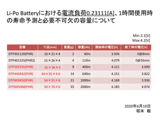 Li-Po Batteryにおける電流負荷0.23111[A]、1時間使用時
の寿命予測と必要不可欠の容量について
型番 寸法[mm] 重量[g] 容量[Ah] 開始時の電圧[V] 終了時の電圧[V]
DTP301120(PHR) 10×21×4 2 40m 3.926 0@8min
DTP401525(PHR2) 15×26×4 4 110m 4.079 0@26min
DTP502535(PHR) 25×36×5 9 400m 4.121 3.699
DTP443442(PHR) 44×35×4.6 14 640m 4.151 3.822
DTP603450(PHR) 54×35×6 21 1000m 4.169 3.936
DTP605068(PHR) 50×70×6 35 2000m 4.185 4.074
Min:3.1[V]
Max:4.2[V]
2020年6月10日
堀米 毅
 