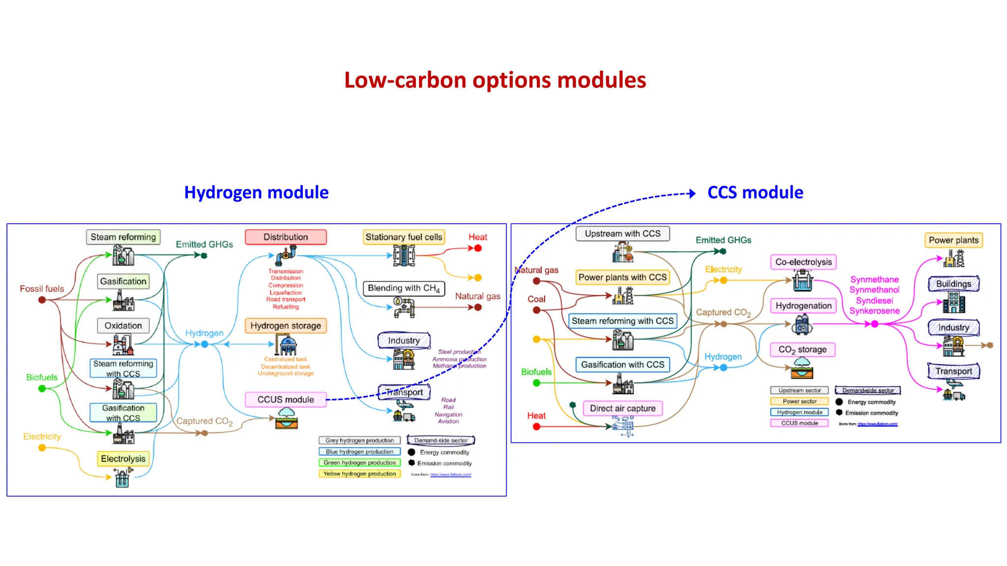 Low-carbon options modules
Hydrogen module CCS module
 