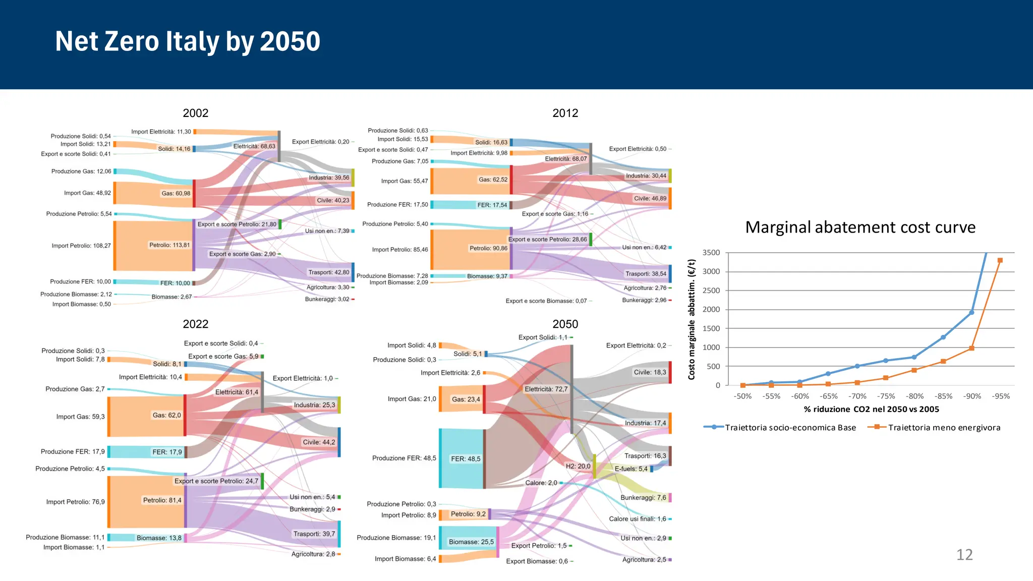 Net Zero Italy by 2050
12
2002 2012
2022 2050
0
500
1000
1500
2000
2500
3000
3500
-50% -55% -60% -65% -70% -75% -80% -85% -90% -95%
Costo
marginale
abbattim.
(€/t)
% riduzione CO2 nel 2050 vs 2005
Traiettoria socio-economica Base Traiettoria meno energivora
Marginal abatement cost curve
 