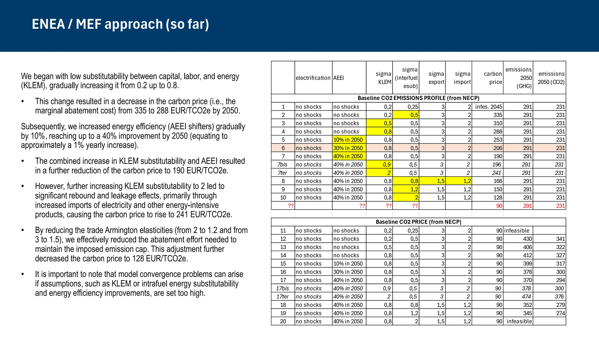 electrification AEEI
sigma
KLEM
sigma
(interfuel
esub)
sigma
export
sigma
import
carbon
price
emissions
2050
(GHG)
emissions
2050 (CO2)
1 no shocks no shocks 0,2 0,25 3 2 infes. 2045 291 231
2 no shocks no shocks 0,2 0,5 3 2 335 291 231
3 no shocks no shocks 0,5 0,5 3 2 310 291 231
4 no shocks no shocks 0,8 0,5 3 2 288 291 231
5 no shocks 10% in 2050 0,8 0,5 3 2 253 291 231
6 no shocks 30% in 2050 0,8 0,5 3 2 206 291 231
7 no shocks 40% in 2050 0,8 0,5 3 2 190 291 231
7bis no shocks 40% in 2050 0,9 0,5 3 2 196 291 231
7ter no shocks 40% in 2050 2 0,5 3 2 241 291 231
8 no shocks 40% in 2050 0,8 0,8 1,5 1,2 166 291 231
9 no shocks 40% in 2050 0,8 1,2 1,5 1,2 150 291 231
10 no shocks 40% in 2050 0,8 2 1,5 1,2 128 291 231
?? ?? ?? ?? 90 291 231
11 no shocks no shocks 0,2 0,25 3 2 90 infeasible
12 no shocks no shocks 0,2 0,5 3 2 90 430 341
13 no shocks no shocks 0,5 0,5 3 2 90 406 322
14 no shocks no shocks 0,8 0,5 3 2 90 412 327
15 no shocks 10% in 2050 0,8 0,5 3 2 90 399 317
16 no shocks 30% in 2050 0,8 0,5 3 2 90 378 300
17 no shocks 40% in 2050 0,8 0,5 3 2 90 370 294
17bis no shocks 40% in 2050 0,9 0,5 3 2 90 378 300
17ter no shocks 40% in 2050 2 0,5 3 2 90 474 376
18 no shocks 40% in 2050 0,8 0,8 1,5 1,2 90 352 279
19 no shocks 40% in 2050 0,8 1,2 1,5 1,2 90 345 274
20 no shocks 40% in 2050 0,8 2 1,5 1,2 90 infeasible
Baseline CO2 PRICE (from NECP)
Baseline CO2 EMISSIONS PROFILE (from NECP)
We began with low substitutability between capital, labor, and energy
(KLEM), gradually increasing it from 0.2 up to 0.8.
• This change resulted in a decrease in the carbon price (i.e., the
marginal abatement cost) from 335 to 288 EUR/TCO2e by 2050.
Subsequently, we increased energy efficiency (AEEI shifters) gradually
by 10%, reaching up to a 40% improvement by 2050 (equating to
approximately a 1% yearly increase).
• The combined increase in KLEM substitutability and AEEI resulted
in a further reduction of the carbon price to 190 EUR/TCO2e.
• However, further increasing KLEM substitutability to 2 led to
significant rebound and leakage effects, primarily through
increased imports of electricity and other energy-intensive
products, causing the carbon price to rise to 241 EUR/TCO2e.
• By reducing the trade Armington elasticities (from 2 to 1.2 and from
3 to 1.5), we effectively reduced the abatement effort needed to
maintain the imposed emission cap. This adjustment further
decreased the carbon price to 128 EUR/TCO2e.
• It is important to note that model convergence problems can arise
if assumptions, such as KLEM or intrafuel energy substitutability
and energy efficiency improvements, are set too high.
ENEA / MEF approach (so far)
 