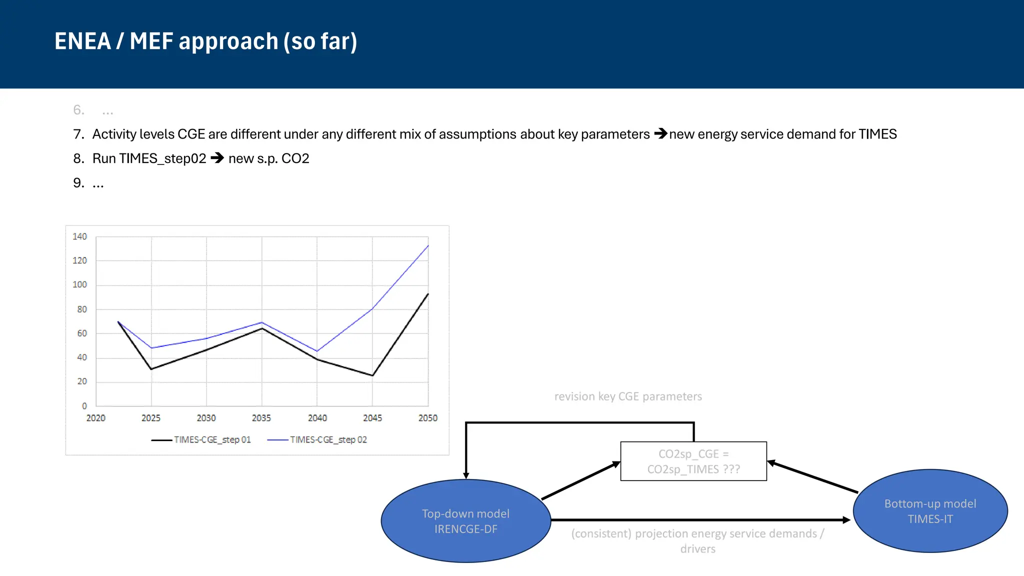 Top-down model
IRENCGE-DF
Bottom-up model
TIMES-IT
6. …
7. Activity levels CGE are different under any different mix of assumptions about key parameters ➔new energy service demand for TIMES
8. Run TIMES_step02 ➔ new s.p. CO2
9. …
(consistent) projection energy service demands /
drivers
CO2sp_CGE =
CO2sp_TIMES ???
revision key CGE parameters
ENEA / MEF approach (so far)
 