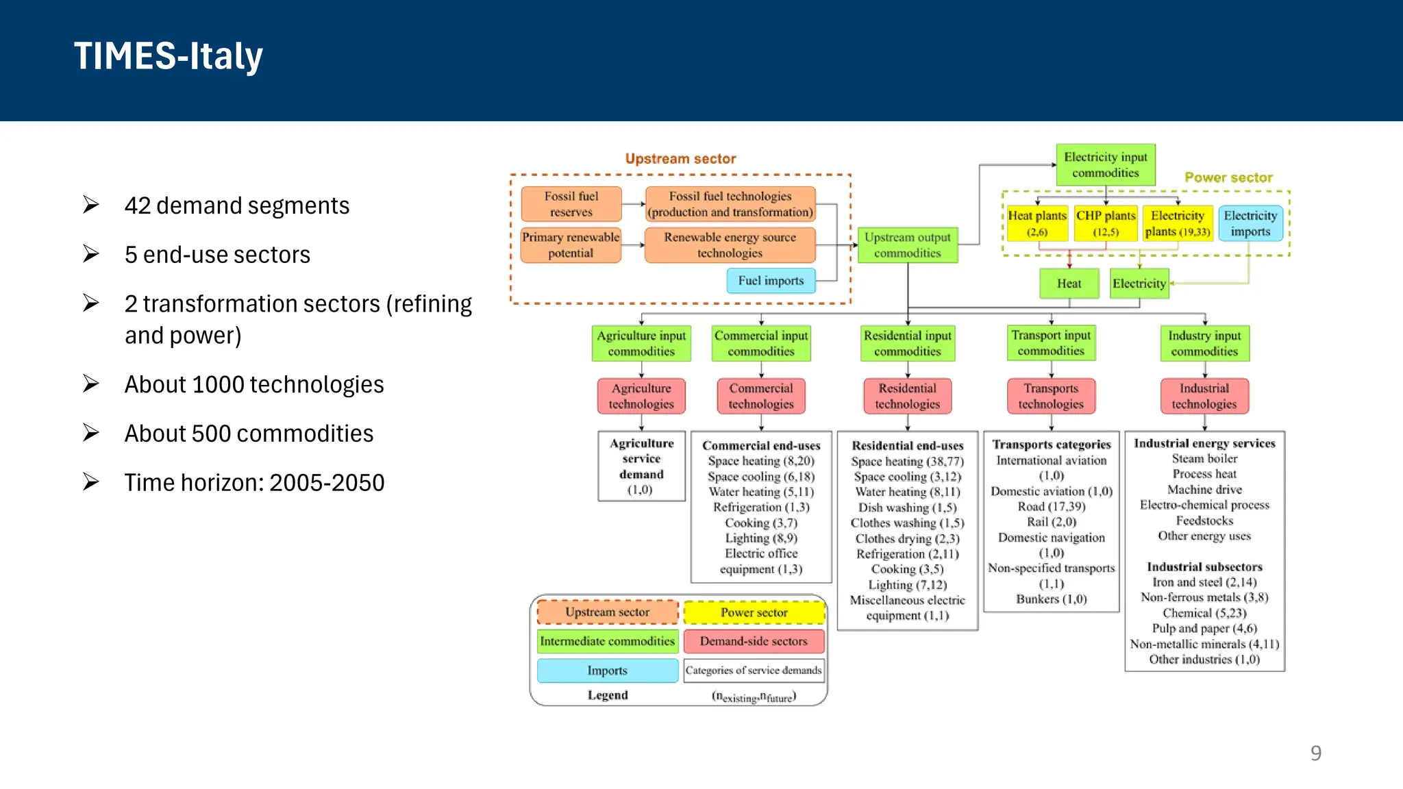 TIMES-Italy
➢ 42 demand segments
➢ 5 end-use sectors
➢ 2 transformation sectors (refining
and power)
➢ About 1000 technologies
➢ About 500 commodities
➢ Time horizon: 2005-2050
9
 