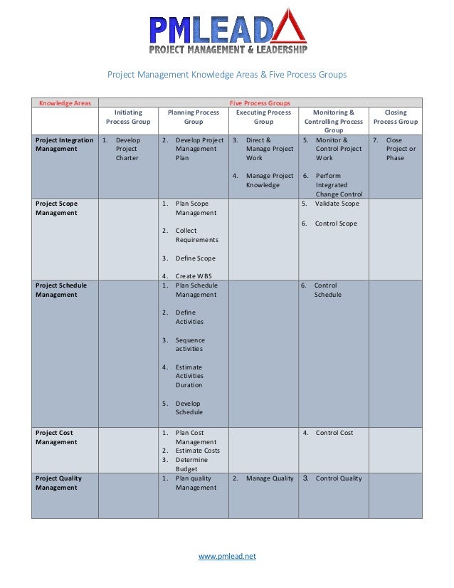 Pmbok 6th Edition Guide Knowledge Areas Pmbok 6th Edition Guide Knowledge Areas