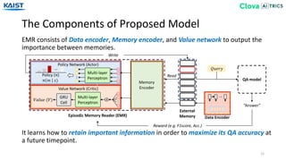 The Components of Proposed Model
12
EMR consists of Data encoder, Memory encoder, and Value network to output the
importance between memories.
It learns how to retain important information in order to maximize its QA accuracy at
a future timepoint.
…
Data Encoder
Memory
Encoder
External
Memory
QA model
Reward (e.g. F1score, Acc.)
𝑄𝑢𝑒𝑟𝑦
“Answer”
Episodic Memory Reader (EMR)
Read
2
…
Multi-layer
Perceptron
Policy Network (Actor)
Value Network (Critic)
…
Multi-layer
Perceptron
…Policy (π)
π 𝑚 𝑠)
…
GRU
Cell
𝑉𝑎𝑙𝑢𝑒 (𝑉)
Write
 