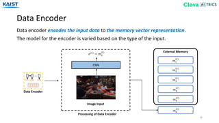 Data Encoder
14
Data encoder encodes the input data to the memory vector representation.
The model for the encoder is varied based on the type of the input.
…
Data Encoder
External Memory
Image Input
CNN
Processing of Data Encoder
𝑚1
(𝑡)
𝑚2
(𝑡)
𝑚3
(𝑡)
𝑚4
(𝑡)
𝑚5
(𝑡)
𝑚6
(𝑡)
𝑒(𝑡)
= 𝑚6
(𝑡)
 