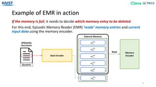 Example of EMR in action
23
If the memory is full, it needs to decide which memory entry to be deleted.
For this end, Episodic Memory Reader (EMR) ‘reads’ memory entries and current
input data using the memory encoder.
Data Encoder
𝑚1
6
𝑚2
6
𝑚3
6
𝑚4
6
𝑚5
6
𝑚6
6
External Memory
Memory
Encoder
Read
Wikipedia
Document
Question
 