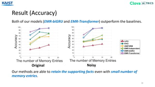 Result (Accuracy)
38
Both of our models (EMR-biGRU and EMR-Transformer) outperform the baselines.
Our methods are able to retain the supporting facts even with small number of
memory entries.
Original Noisy
 