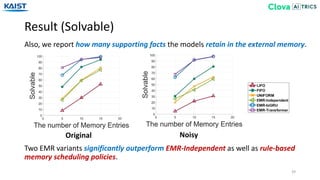 Result (Solvable)
39
Also, we report how many supporting facts the models retain in the external memory.
Two EMR variants significantly outperform EMR-Independent as well as rule-based
memory scheduling policies.
Original Noisy
 