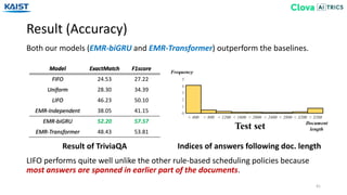 Result (Accuracy)
41
Both our models (EMR-biGRU and EMR-Transformer) outperform the baselines.
Model ExactMatch F1score
FIFO 24.53 27.22
Uniform 28.30 34.39
LIFO 46.23 50.10
EMR-Independent 38.05 41.15
EMR-biGRU 52.20 57.57
EMR-Transformer 48.43 53.81
LIFO performs quite well unlike the other rule-based scheduling policies because
most answers are spanned in earlier part of the documents.
Result of TriviaQA Indices of answers following doc. length
 