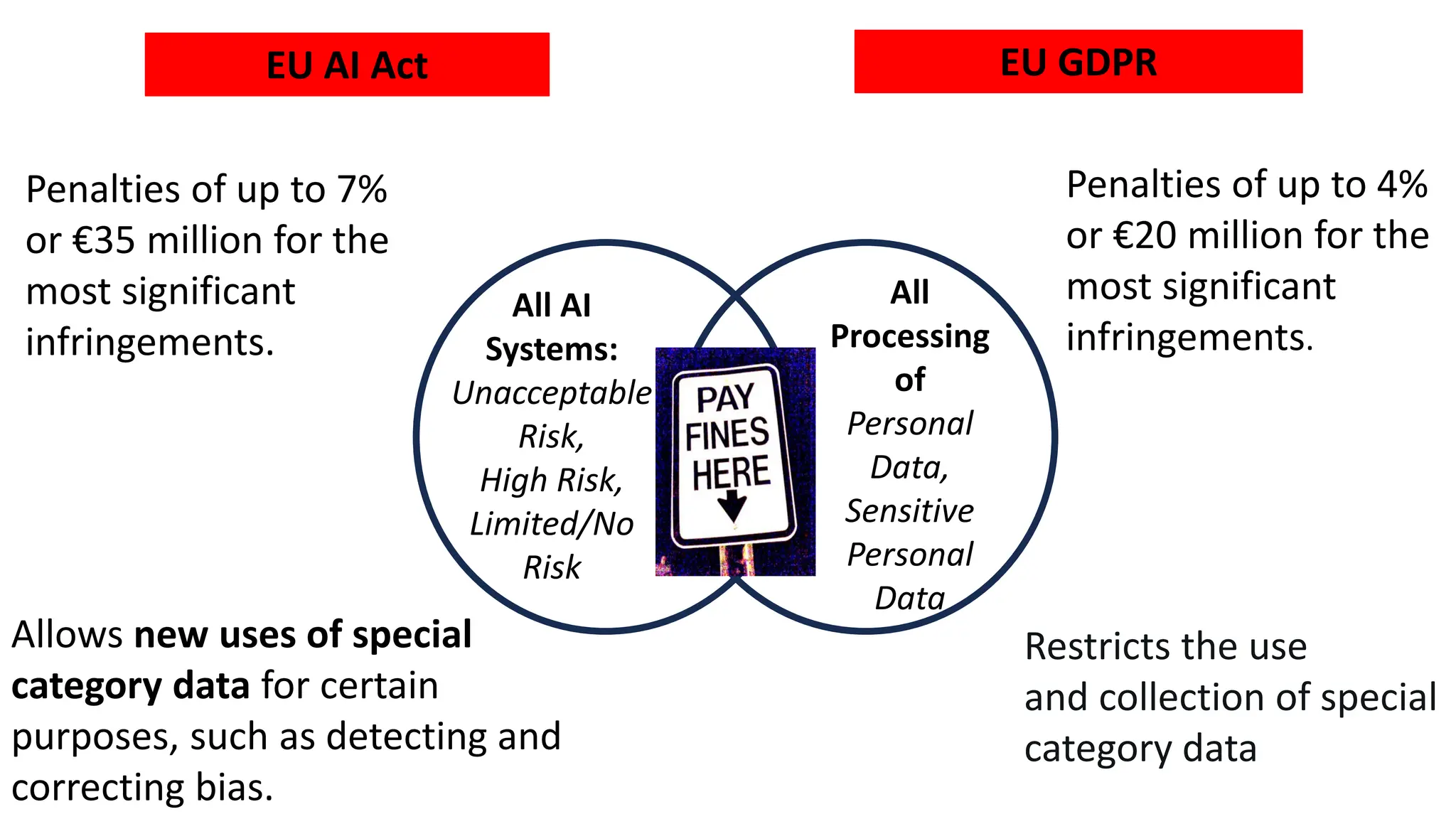 EU AI Act EU GDPR
All
Processing
of
Personal
Data,
Sensitive
Personal
Data
All AI
Systems:
Unacceptable
Risk,
High Risk,
Limited/No
Risk
AI Systems
processing
personal
data
Allows new uses of special
category data for certain
purposes, such as detecting and
correcting bias.
Penalties of up to 7%
or €35 million for the
most significant
infringements.
Penalties of up to 4%
or €20 million for the
most significant
infringements.
Restricts the use
and collection of special
category data
 